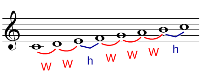 C Major with steps labelled